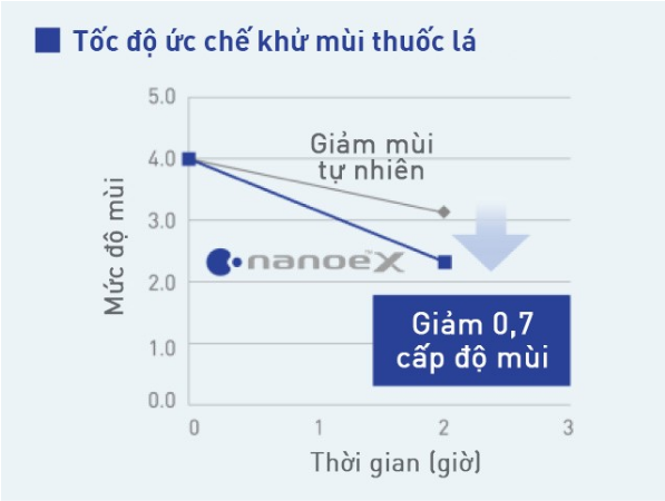 nanoe-x-giam-mui