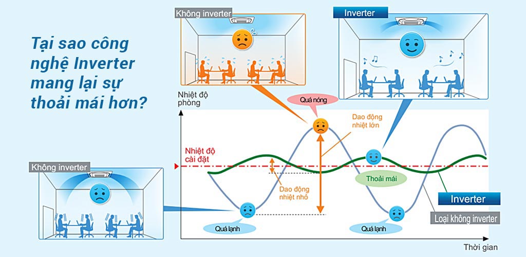 tai-sao-cong-nghe-inverter-mang-lai-thoai-mai