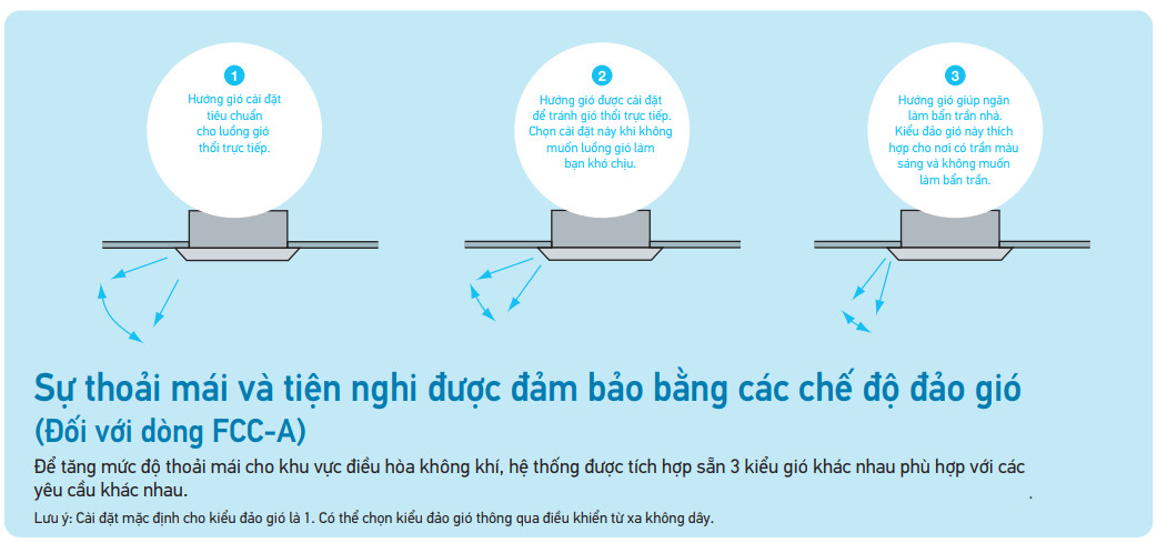 Máy lạnh âm trần Daikin FCC100AV1V/RC100AGY1V (4.0Hp, 3pha)