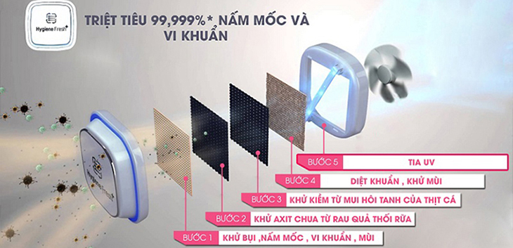 Bộ lọc Hygiene Fresh+ mới trên tủ lạnh LG